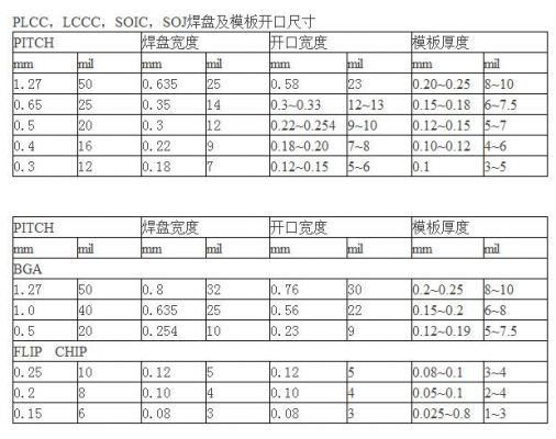 smt标准（smt标准钢网尺寸）