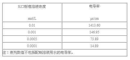 导电度标准溶液（电导率溶液标准物质）-图1