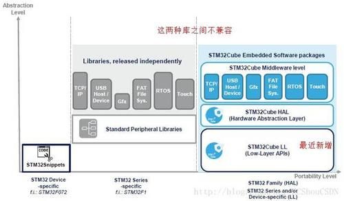 hal库和标准外设库（标准库和hal库使用时候的区别）