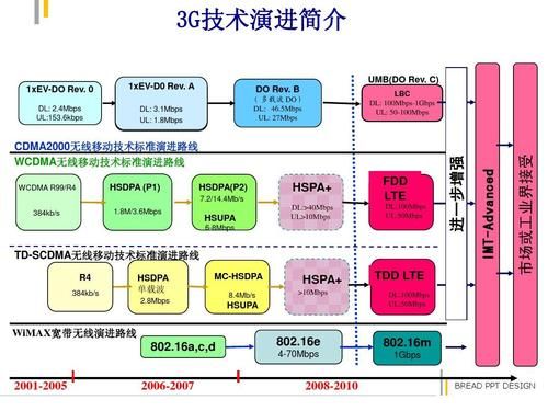 lte-a标准化（lte标准由哪个组织制定）