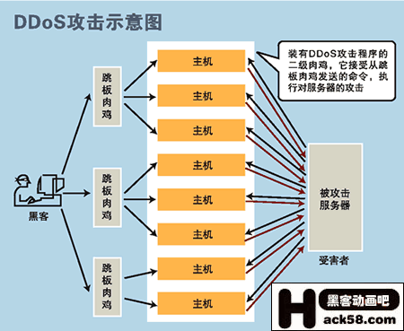 ddos攻击设备的功能（ddos攻击设备的功能有哪些）-图3