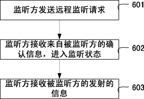 远程fang止监听设备（远程监听原理）-图2