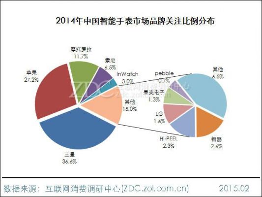 智能穿戴设备市场细分（智能穿戴设备市场调研）-图1