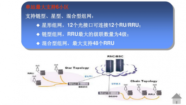 BBU设备组网（bbu和rru的组网方式）