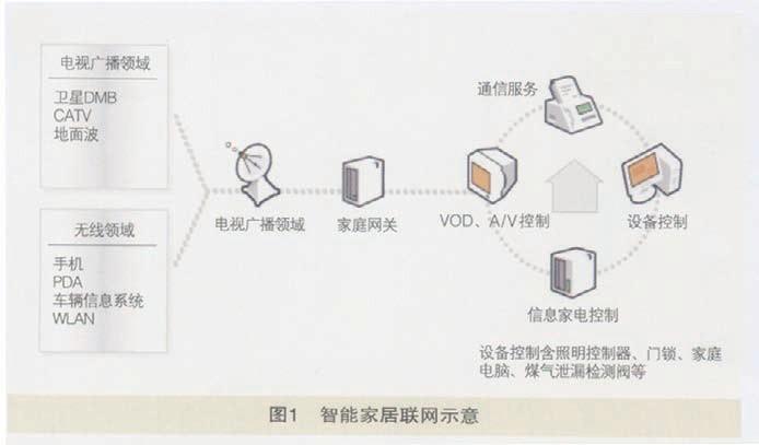 智能设备网络概念（智能设备的作用）