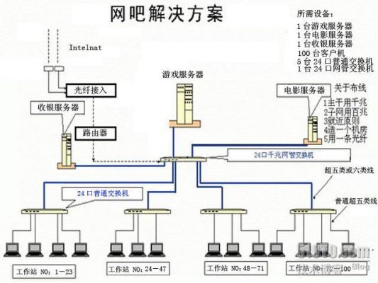 网吧设备连接布局（网吧的设备）