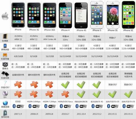 关于iphone64位设备的信息-图1