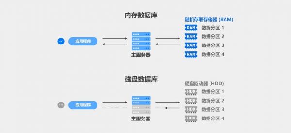 直接存取设备（直接存取存储器有哪些）