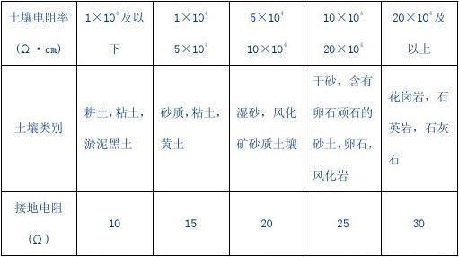 土壤电阻率的标准（土壤电阻率的标准是多少）