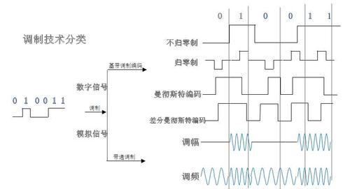 信道调制标准（信道调制技术）-图1