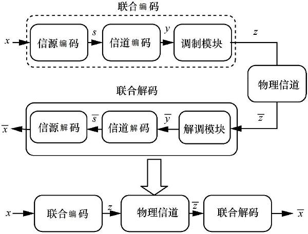 信道调制标准（信道调制技术）-图2