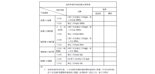 低压断路器保护标准（低压断路器设置保护值）-图2