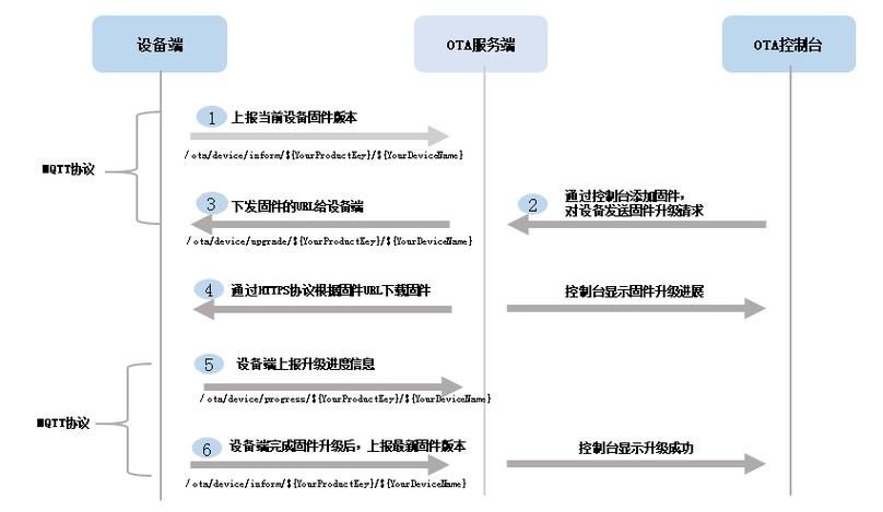 ota协议标准（ota业务）-图3