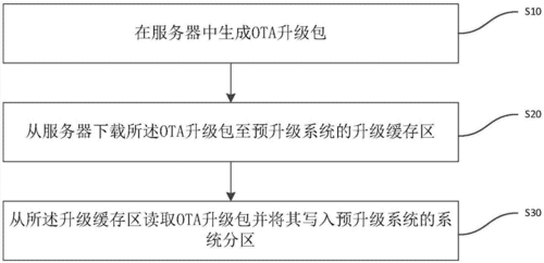 ota协议标准（ota业务）-图2