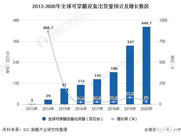 可穿戴设备2019（可穿戴设备2015全球市场）