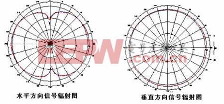 标准偶极天线全长（偶极天线是全向还是定向）