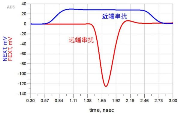 串扰好坏标准（串扰怎么计算）-图3