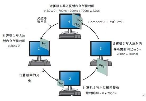 数据传输标准有哪些（数据传输方式有哪几种?）