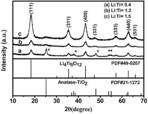 钛酸锂标准（钛酸锂标准xrd图谱）