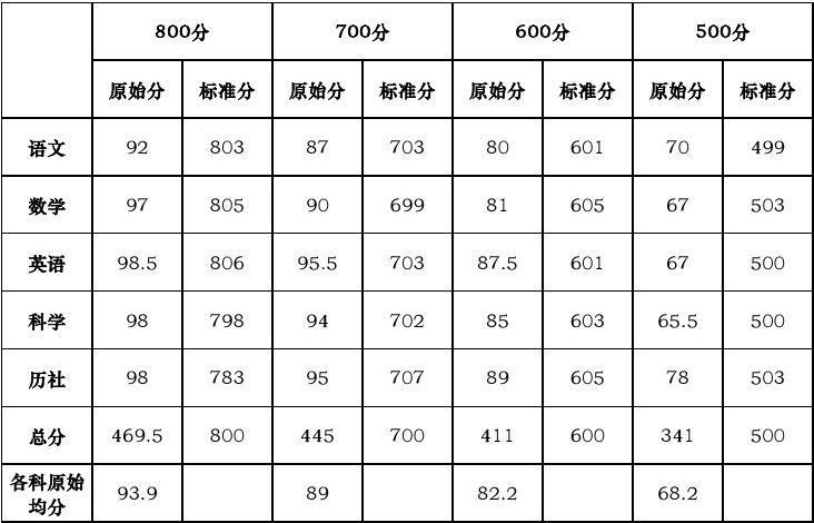 标准分数原理（标准分数的用途）