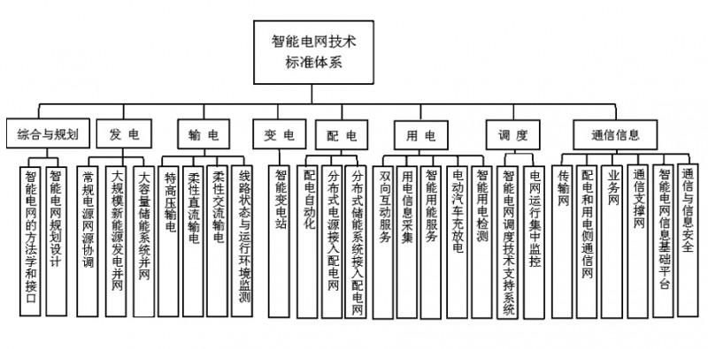 智能电网技术标准体系规划（智能电网技术标准体系规划内容）