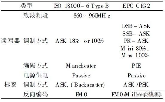 rfid空中接口标准（rfid空中接口协议）