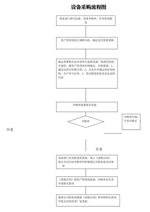 采购新设备简报（新设备采购流程）-图2