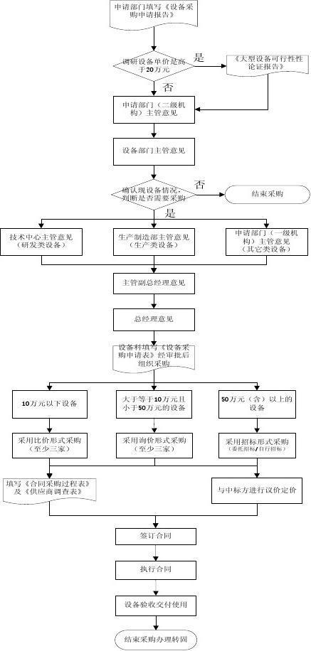 采购新设备简报（新设备采购流程）-图3