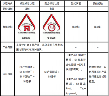 sigmesh用什么标准认证（sii认证）-图2