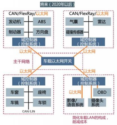 车载以太网标准（车载以太网概述）