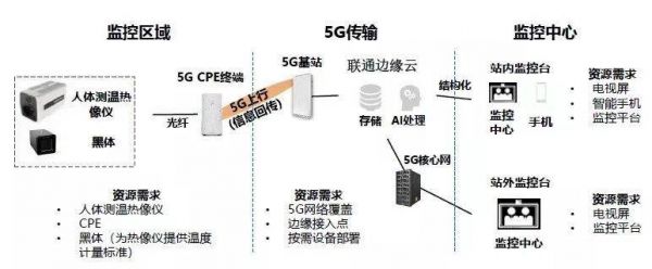 5G传输包括哪些标准（5g传输设备有哪些）-图3