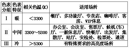 照明光源颜色国家标准（照明光源分类）-图3