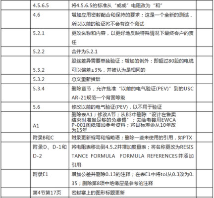 uscar标准详解（uscar21判定标准）