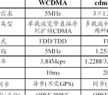 3G标准分为（3g有哪几种标准）