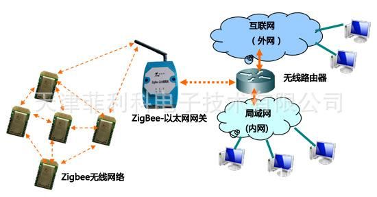 zigbee设备类型（zigbee网络中的设备有三种角色）-图1
