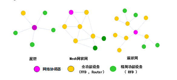 zigbee设备类型（zigbee网络中的设备有三种角色）-图2