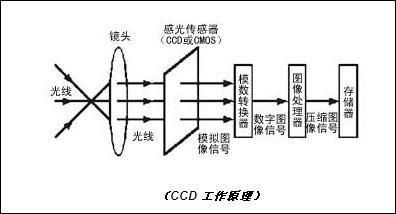 ccd线性使用标准（线性ccd工作原理）
