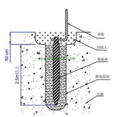 地线标准深度标准（国家标准地线埋地深度）-图2