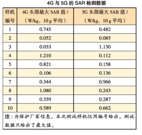 手机sar标准有哪些（2020手机sar值最低）