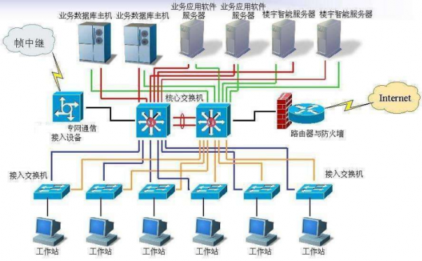 下列属于计算机网络特有设备的是（以下属于计算机网络的特点是）