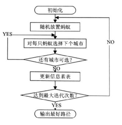 标准蚁群算法案例（蚁群算法lingo）-图2