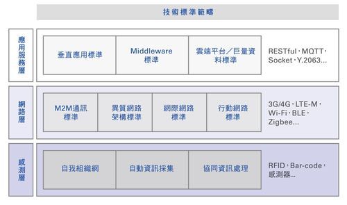 物联网技术标准（物联网技术标准问题）