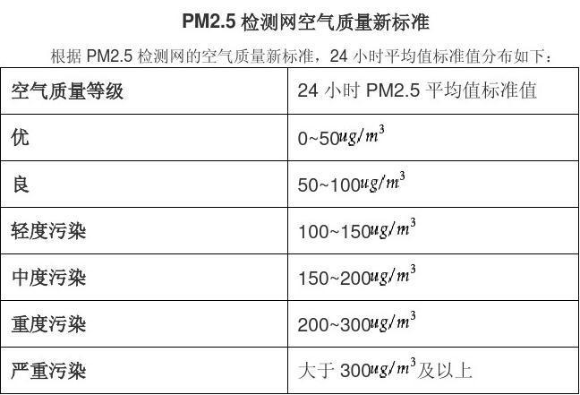 pm2.5采样标准（pm25测定方法国标）-图2