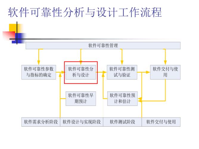 软件可靠性在哪个标准（软件可靠性包括哪三个要素）