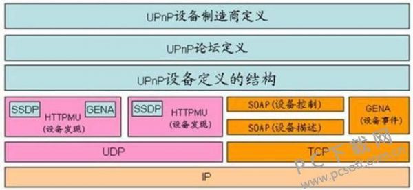 联网的upnp设备（upnp设备都有哪些设备）-图1