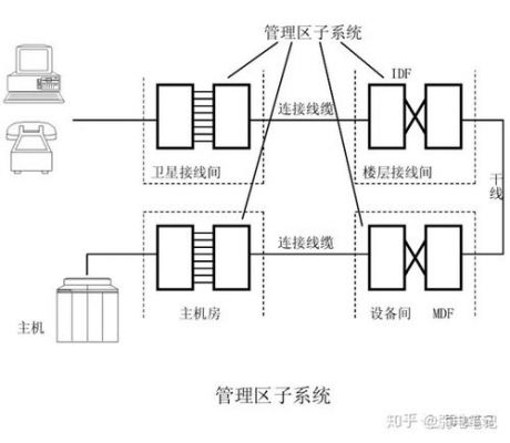 设备间子系统的设计（设备间子系统的设计步骤）