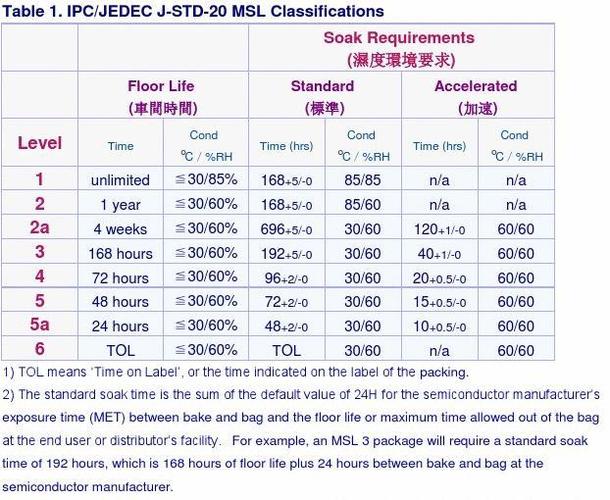 pcb的潮敏等级标准（pcb的湿敏等级）-图3