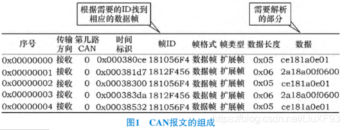 标准的can从站报文（can总线的报文格式）-图2