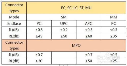 光纤熔接损耗国家标准（光纤熔接点损耗）-图3