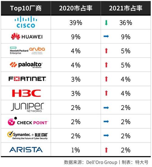 全球网络设备厂商排名（国内主流网络设备厂商）